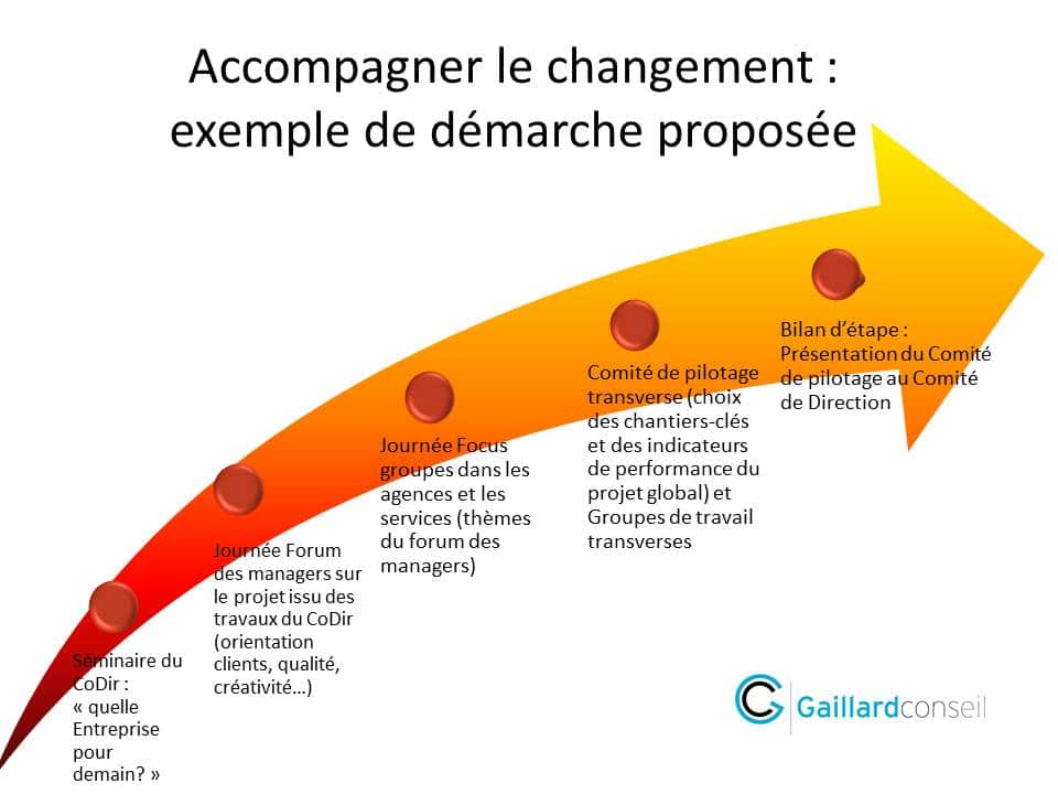 Accompagner à la conduite du changement Ⓖ Blog Gaillard Conseil